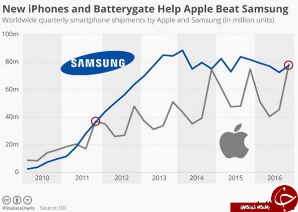 اپل رکورد فروش سامسونگ را شکست +نمودار