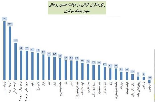 مواد غذایی در دولت روحانی ۵۱ درصد گران شد! +نمودار